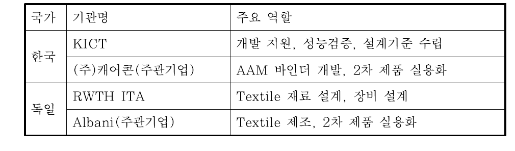 참여기관 및 역할