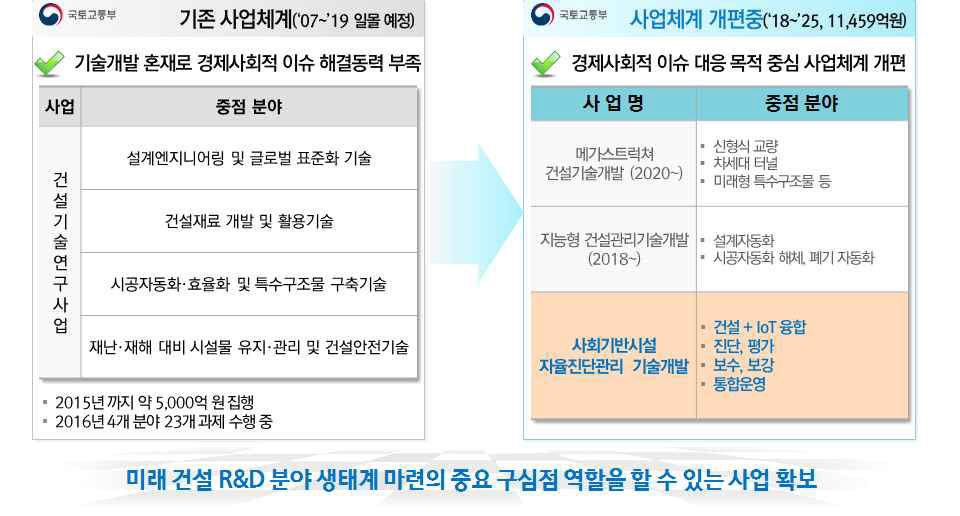 국토교통 R&D 사업체계 개편 추진방향