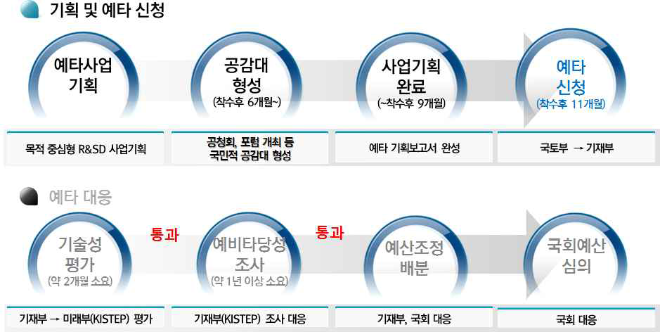 연구개발사업 추진 일정