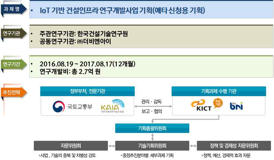 연구개발사업 기획 개요