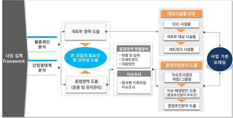 사업 설계 추진 전략