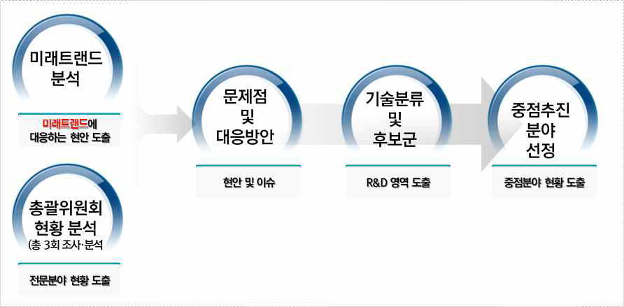 중점추진분야 선정 절차