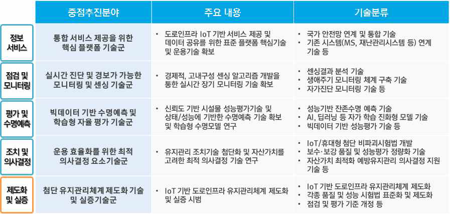 중점추진분야 주요 내용