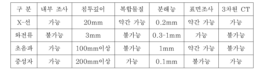 비파괴조사 원리별 특징