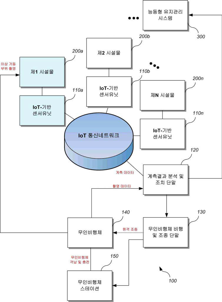 시설물 자동화 유지관리 시스템 개요도