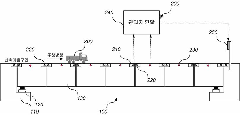 로드셀이 구비된 신축이음장치를 이용한 교량 안전진단 개요도