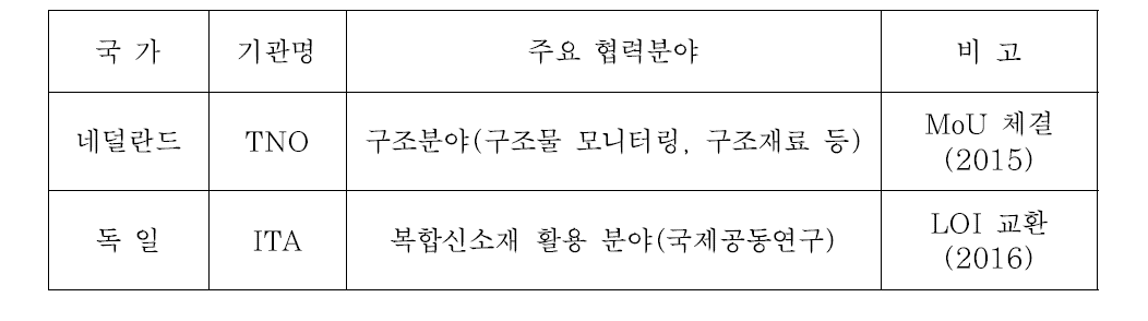 국외협력강화 대상기관 및 협력분야