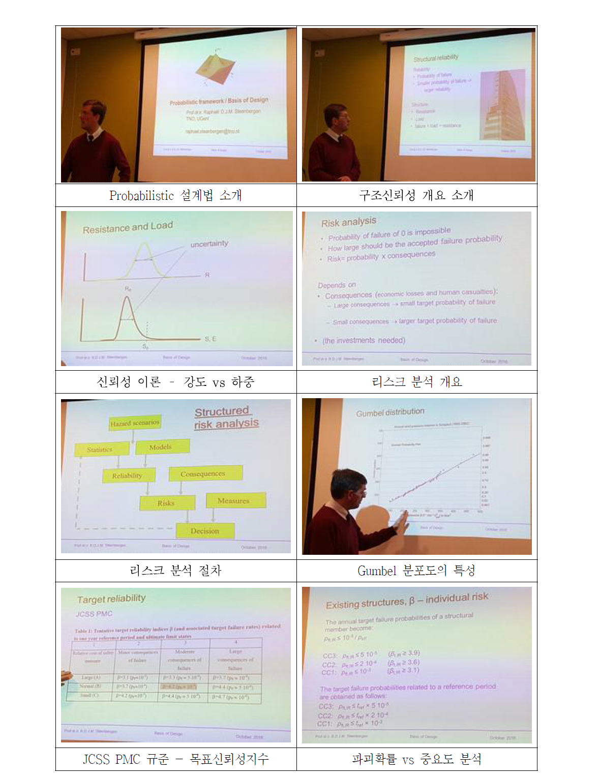 Probabilistic design/basis of design