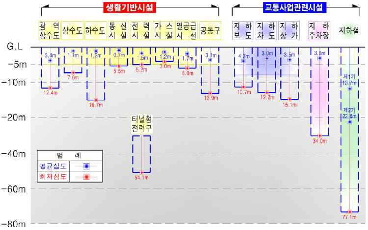 서울시지하공간의 안전체계 구축방안