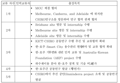Researcher exchange activities between KICT and CSIRO.