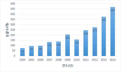 연도별 관련 논문 수