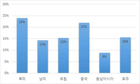 주요 셰일가스 개발 국가 관련 논문수 점유율