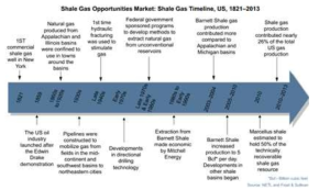 셰일가스 개발 타임 라인