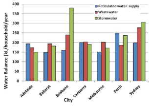 호주의 주요 도시별 세대별 물 사용 수지