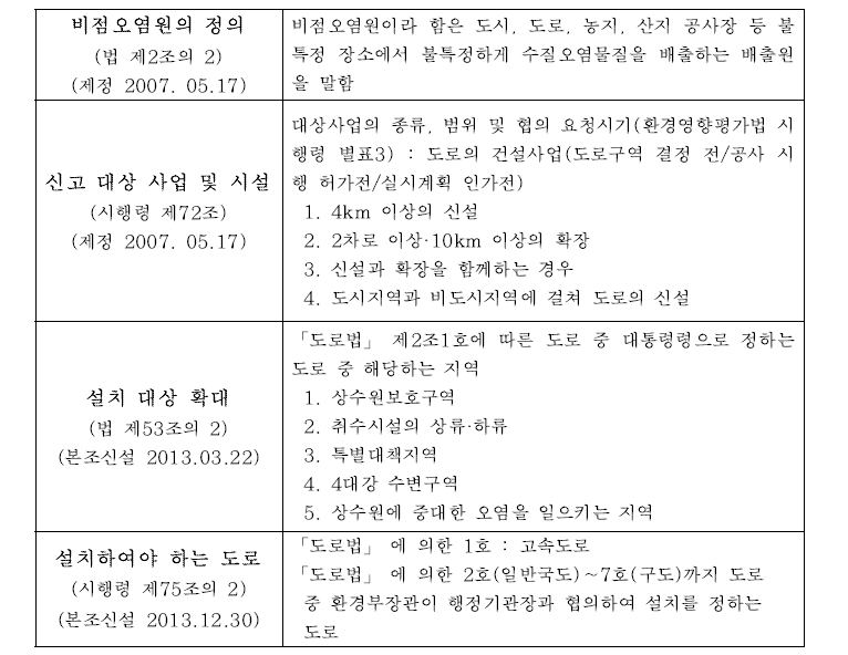 수질 및 수생태계 보전에 관한 법률 – 도로비점오염저감시설 설치 의무화