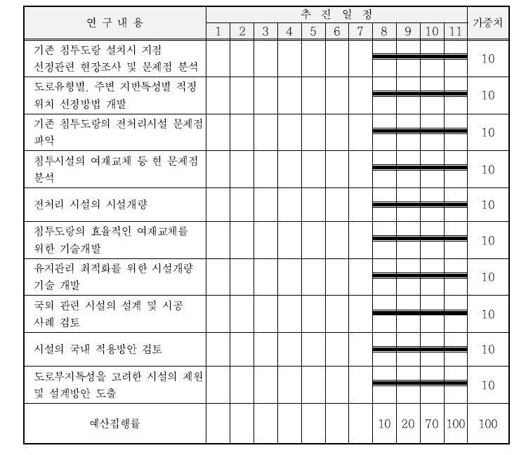 2차년도(2016년) 연구일정