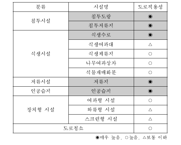 자연형 비점오염 시설의 구분