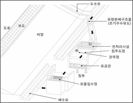 침투도랑 개념도