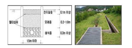 침투도랑 단면도(좌) 및 설치 사례(우)