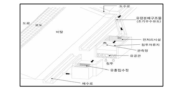 침투저류지 개념도