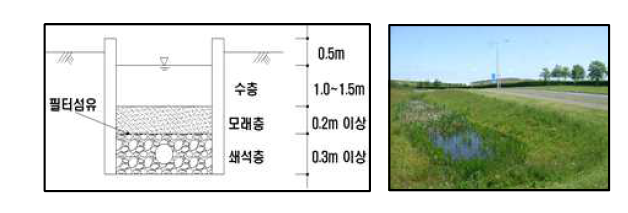 침투저류지 시설 단면도(좌) 및 설치 사례(우)