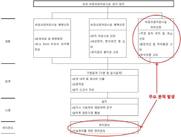 도로 비점오염저감시설 설치 절차