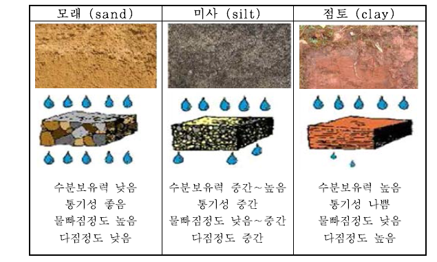 토양 입자군이 나타내는 주요 토양특성