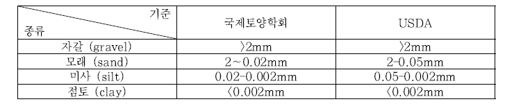 토양입자군의 구분