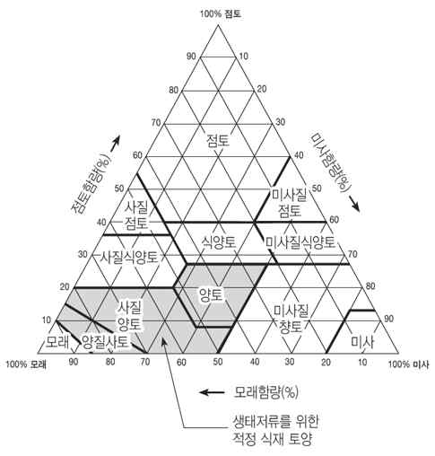 Textual Triangle (환경부)