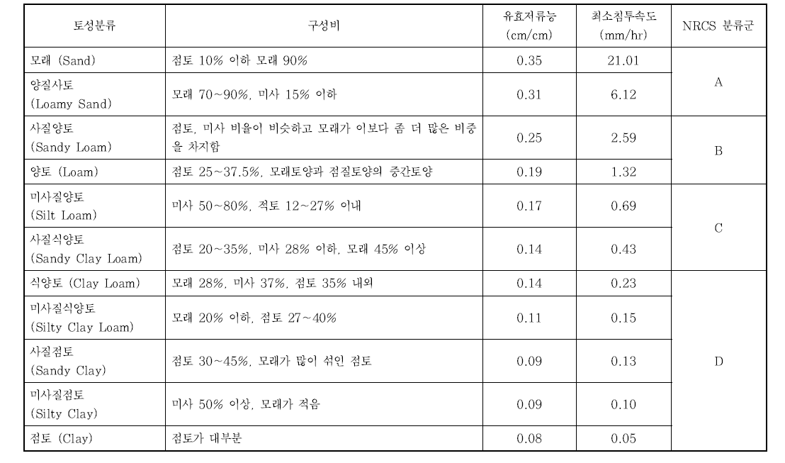 토성에 따른 수문학적 특성비교