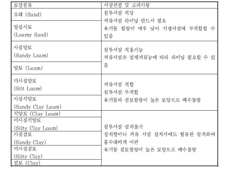 토양분석결과별 적정시설선정