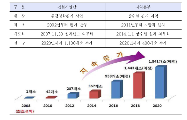 고속도로공사의 저감시설 설치 계획