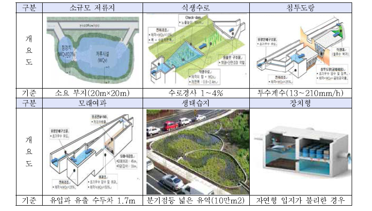 고속국도에 적용된 비점오염저감시설 종류