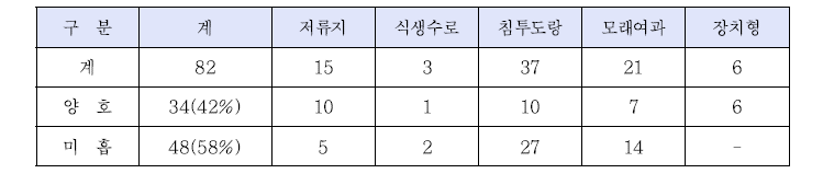 현장조사 대상구역