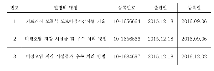 2016년도 특허 등록현황