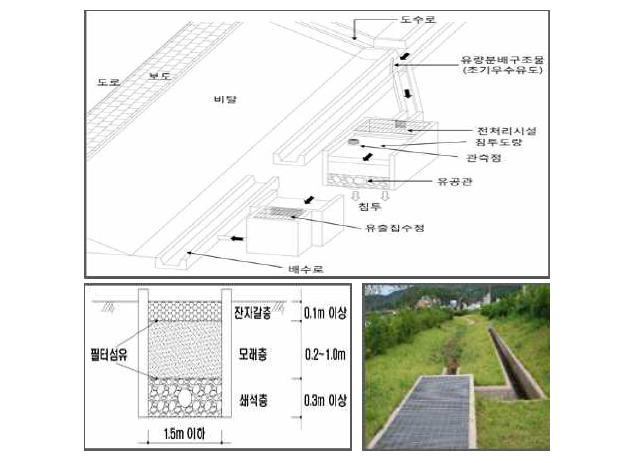 침투도랑 개념도 및 설치사례