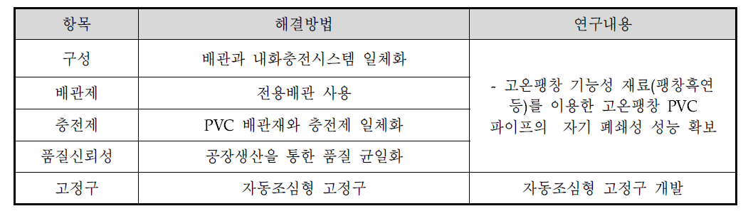 항목별 해결방안 및 연구내용