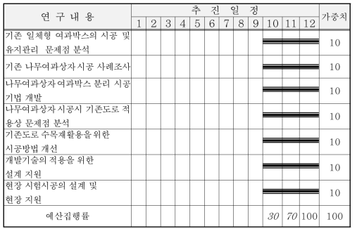 1차년도(2015년) 연구추진 일정