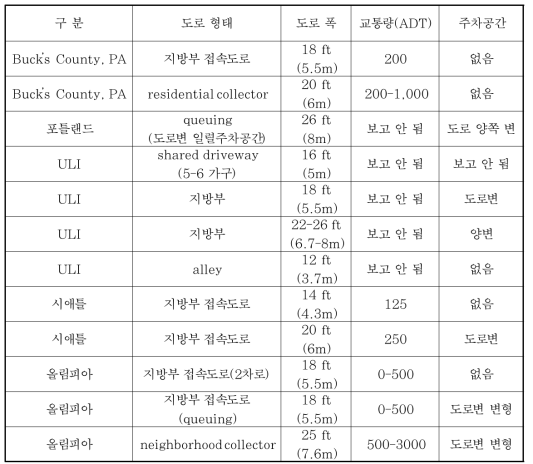 지자체별 도로폭