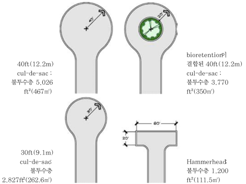 Turnaround와 붙투수층 상관관계