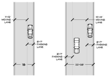 한 면을 주차장으로 활용한 폭 18ft(5.5m)의 도로(좌) 양면을 주차장으로 활용한 폭 22-26ft(6.7-7.9m)의 도로(우)