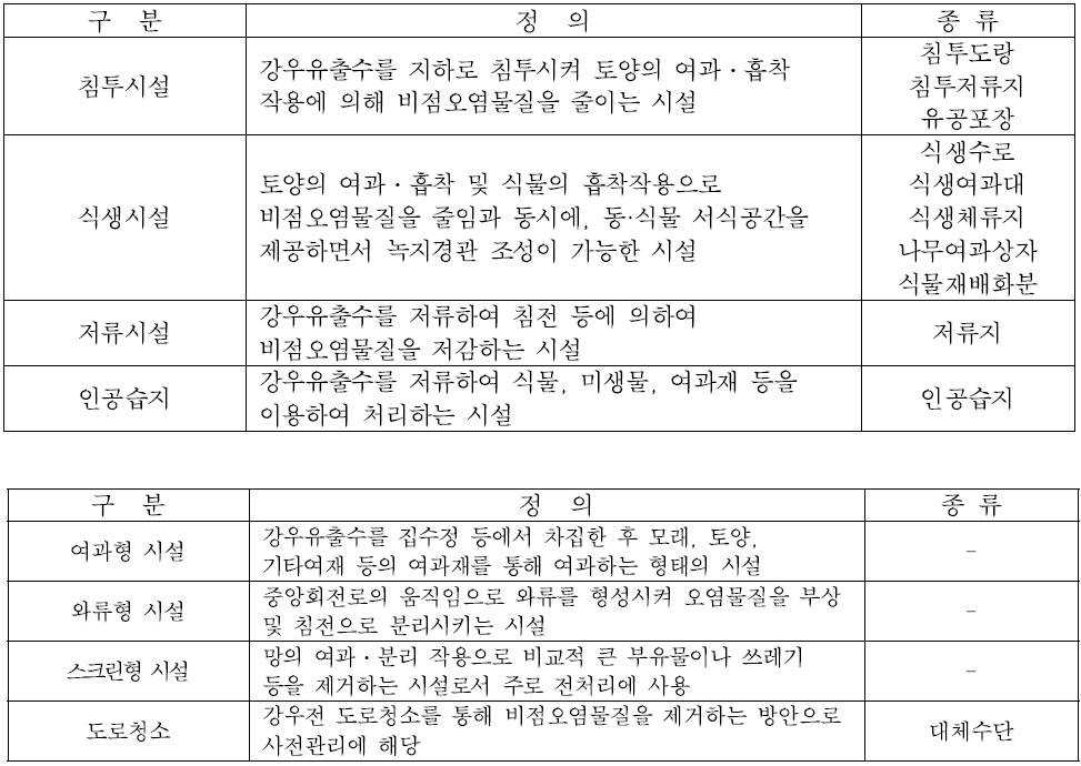 도로 비점오염저감시설의 분류 및 종류