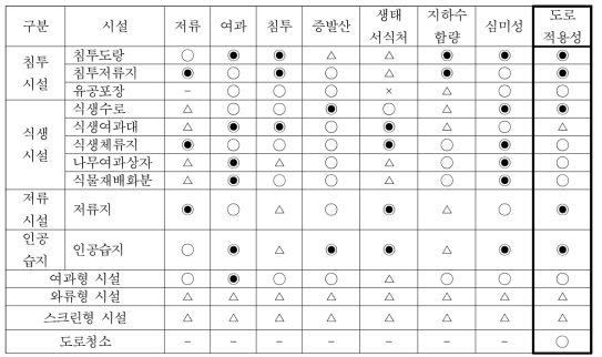 도로 비점오염저감시설의 기능 및 도로적용성