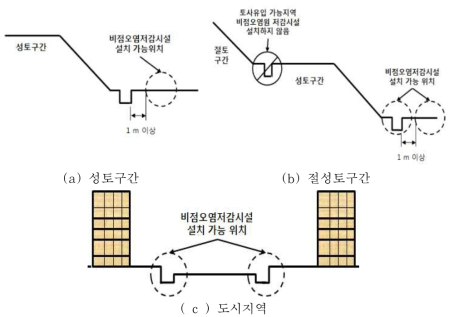 도로 비점오염저감시설의 설치 가능 위치