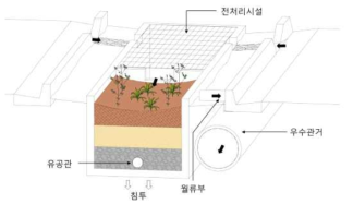 식생체류지 개념도