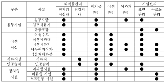 비점오염저감시설의 관리항목