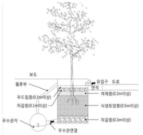 나무여과상자 단면도