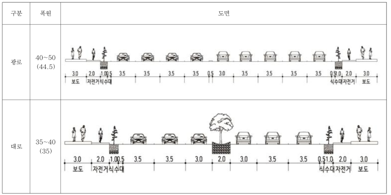 나무여과상자 표준단면도 (광로 및 대로)