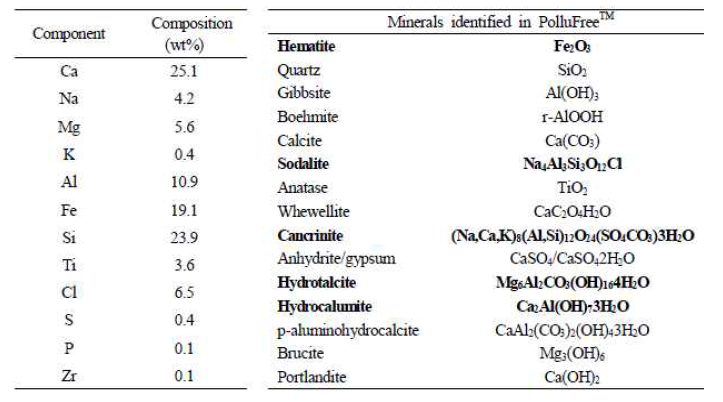 활성적니의 화학적 성분과 미량광물조성