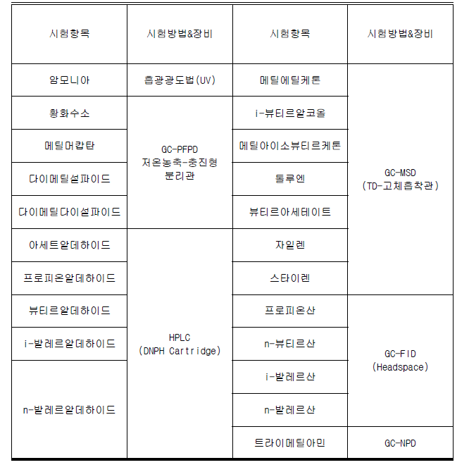 악취 분석 항목